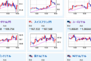 【相場】円安の動きは止まらず　１ドル１５１円台半ば　日経平均は下げ幅を縮小　ビットコインもジリ上げに