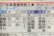【悲報】プロ野球ベストナイン、なぜか巨人大竹に1票…「投票のあり方」野球ファンは疑問視