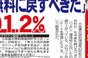 消費者は、コロナ禍で電気代や食品価格、ガソリン代などが上がるなか、『レジ袋代まで取られるのか』とナーバスになっている。有料化による効果が見えない。９割が反対と当然！