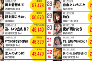【乃木坂46】坂道グループ写真集　初週売上1位〜20位がこちら！