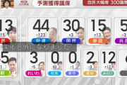 【速報】 自民党、単独で300議席以上を獲得ｗｗｗｗｗｗｗ