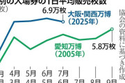 万博の入場券販売、「黒字化」目安の1800万枚到達…運営費の8割超を入場券収入で賄う計画