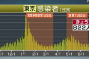 【7月9日】東京　新型コロナ822人感染 先週金曜日より162人増