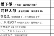 総理になってほしい有名人ランキング！！タレントではなく政治家が上位を占める [9/5]