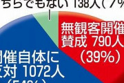 【高校野球】センバツ無観客開催方針、５４％が反対　「野球だけ特別扱いは不公平」