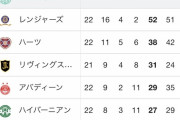 【悲報】セルティック古橋が今季すでに20点取ってても話題にならない理由…