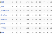【3/8終了時】オープン戦順位表　日ハムが5位浮上！
