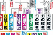【朗報】野球日本代表、開幕前から決勝トーナメント進出が決定