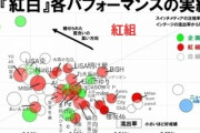 『紅白歌合戦』大爆死！ 視聴率が過去最低を記録「テレビの時代は終わった」