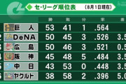 ＤｅＮＡベイスターズが首位と３．５ゲーム差なのにポジらない理由