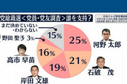 自民党員に緊急調査　次の総裁　河野２５％　石破２１％　岸田１９％　高市１６％