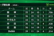 江本孟紀氏がみたここまでのセ・リーグ「チーム力を見ても…」