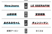【吉報】2023年SNSトレンド予測番付　『LE SSERAFIM』『NewJeans』が選ばれる【宮脇咲良】