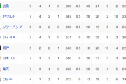 オープン戦順位表(3/4)wwwwxwwwwxwwwwxwwwwxwwwwxwwwwxwwwwxwwww