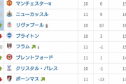 【号外】プレミアリーグさん、まさかのアーセナル1強時代に突入してしまった模様ｗｗｗｗｗｗｗう