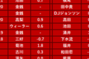 【朗報】楽天石井GM、トレード強者だった！