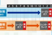 【速報】J1リーグ、秋春制は8月7日に開幕が有力！V争い最終盤5月は7試合の過密日程…降雪地域クラブの課題も未解決！