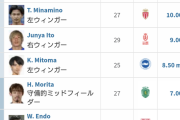 日本代表選手の最新の市場価値！トップは鎌田！三笘はかなり低め…