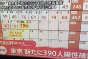東京､390人が新型コロナに感染　1週間前の約5倍で草