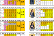 日向坂46「クリフハンガー」ミーグリ3次完売表