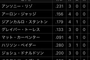 【爆笑】アーロン・ジャッジ擁する惑星最強球団ヤンキースさんのPS打撃成績、やばすぎる