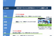 放出後にトリチウム初検出(10Bq/L)東電「安全に全く問題ない」 #共同通信 |  トリチウムばっかり問題になってるけど