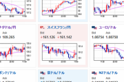 【為替相場】本日米市場休場明け　１ドル１４４円台半ば　耐久財、FOMC議事要旨など