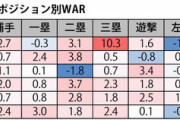 【悲報】広島カープさん、弱点に合致するFA野手が高橋周平しかいない……