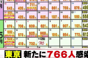 【5/19】東京都で新たに766人の感染確認　新型コロナウイルス