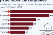 世界の地震回数ランキング、中国が日本の2倍弱でトップに　「ブーメラン大国」と自虐ｗｗｗ