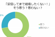 【悲報】少子化の原因、判明……女性の72%「妥協してまで結婚したくない」