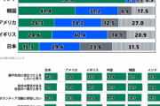 【悲報】日本の若者､自国の将来｢良くなる｣と答えた人がたったの15% 米英中韓印の6カ国で最低