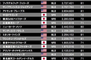 観客動員数の世界ランキング18位カープ！阪神3位！巨人4位ｗｗｗｗ