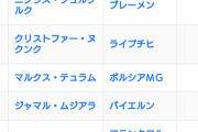 【朗報】鎌田大地さん、ブンデスリーグ得点ランキング3位タイ！！！