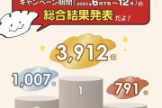 半年で餃子の王将に200万費やしてる化け物がおるんやけど