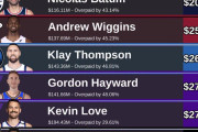 【NBA】“最もキャリア通算サラリーが割高だった選手”トップ10