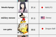 【悲報】アメリカ人が選ぶ人気キャラランキング、謎のキャラが1位になってしまう