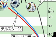 【サッカー】曲がり幅大きく、ＧＫ泣かせ？　Ｗ杯公式球「アル・リフラ」