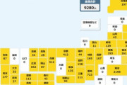 東京､2198人が新型コロナに感染 余裕の大阪超え