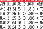 【悲報】セリーグ、５月にして阪神が独走状態に入ってしまう…
