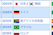 【悲報】サッカーW杯、日本単独開催が絶望的になる…