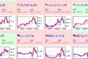 【為替相場】米CPIでドル円急騰　１ドル１１６円台　株価指数は下落　原油横ばい