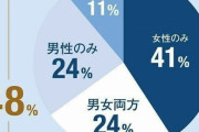 不妊の原因の半分は男性「自分のはずない」の思い込みが発見を遅らせる模様・・・