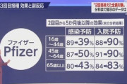【速報】ワクチン三回目が決定「優先順位設けず、8カ月後めどに希望する国民全員とする方針で一致」
