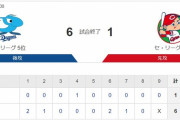 【カープ試合結果】中6-1広[2020/6/27] 床田2回3失点KO　高橋樹2失点　中崎1失点　攻撃陣は松山適時打の1点のみ　カープ敗戦