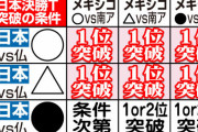 日本ドロー以上で１位　１点差負けで２位突破／男子サッカー決勝Ｔ進出条件
