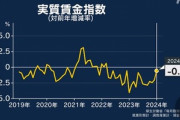 【悲報】2024年1月の実質賃金､前年同月比で0.6％減少 22か月連続のマイナス
