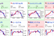 【為替相場】オミクロン株米国内確認でダウ下落　ドル円も１１２．７円台　荒い値動き