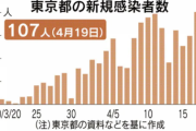 【速報】東京都で新たに１０７人コロナ感染　都内感染者は３０００人を超える