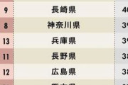 47都道府県観光ランキングが発表される！！お前らの故郷は何位だ！？